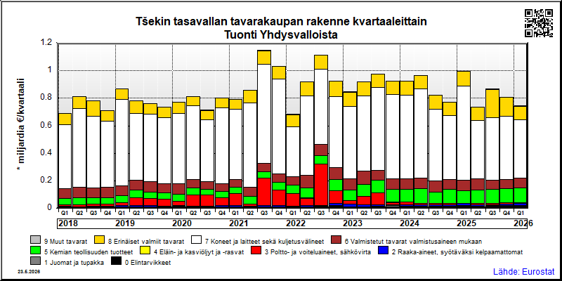 Tšekin tasavallan neljännesvuosittainen tuonti Yhdysvalloista