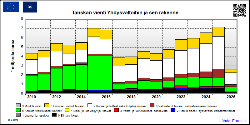 Tanskan vuosittainen vienti Yhdysvaltoihin