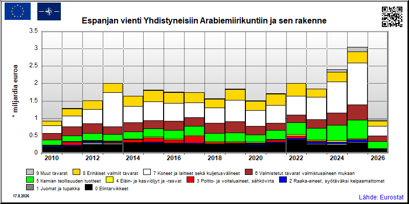 Espanjan vuosittainen vienti Yhdistyneisiin Arabiemiirikuntiin