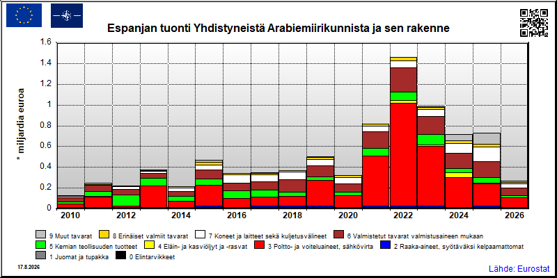 Espanjan vuosittainen tuonti Yhdistyneistä Arabiemiirikunnista