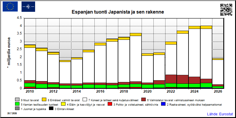 Espanjan vuosittainen tuonti Japanista