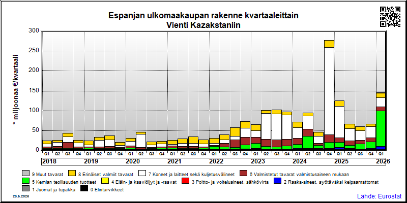 Espanjan neljännesvuosittainen vienti from Kazakstaniin