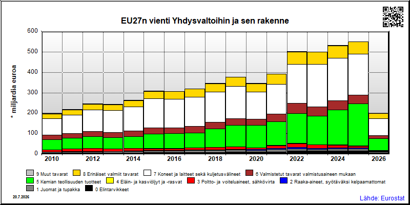 EU27n vuosittainen vienti Yhdysvaltoihin