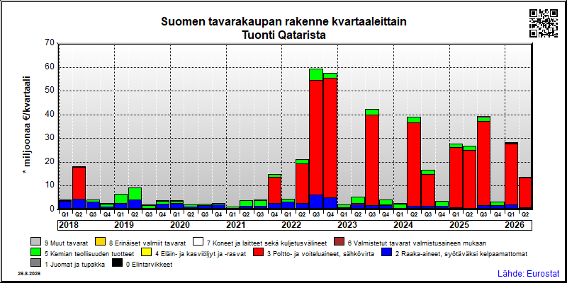 Suomen neljännesvuosittainen tuonti Qatarista