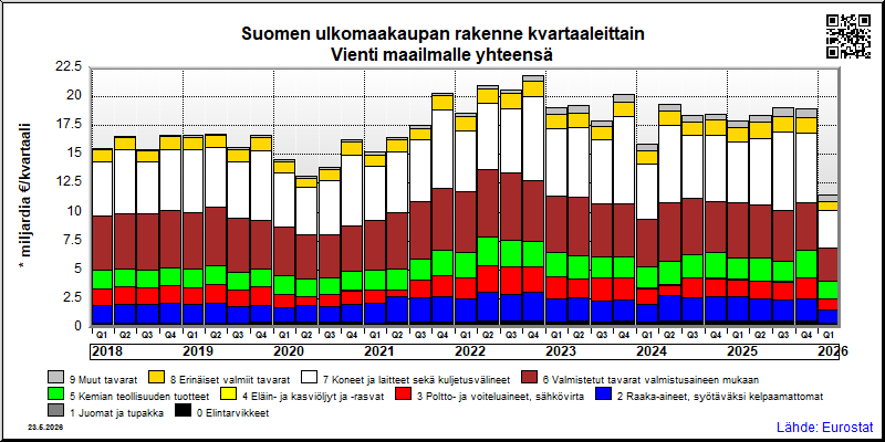 Suomen neljännesvuosittainen vienti from maailmalle yhteensä