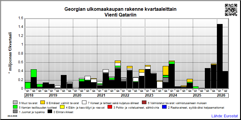 Georgian neljännesvuosittainen vienti from Qatariin