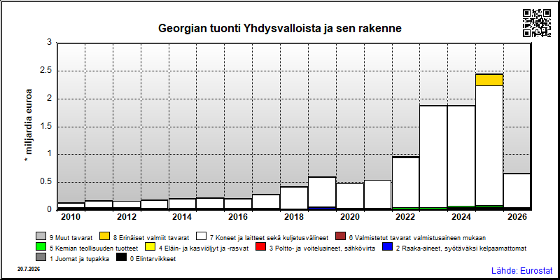 Georgian vuosittainen tuonti Yhdysvalloista