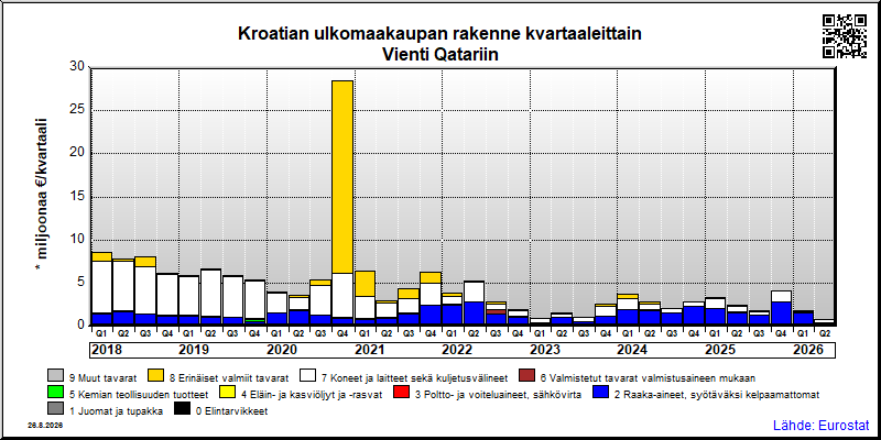 Kroatian neljännesvuosittainen vienti from Qatariin