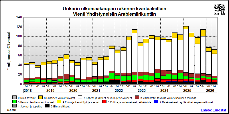 Unkarin neljännesvuosittainen vienti from Yhdistyneisiin Arabiemiirikuntiin
