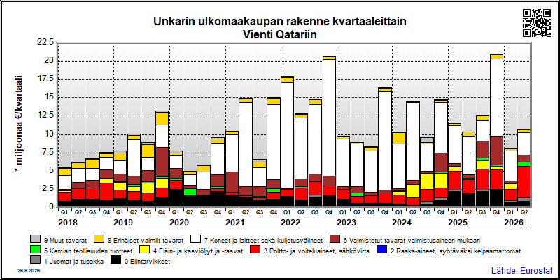 Unkarin neljännesvuosittainen vienti from Qatariin