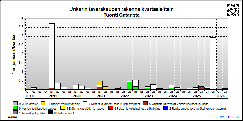 Unkarin neljännesvuosittainen tuonti Qatarista