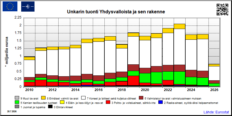Unkarin vuosittainen tuonti Yhdysvalloista