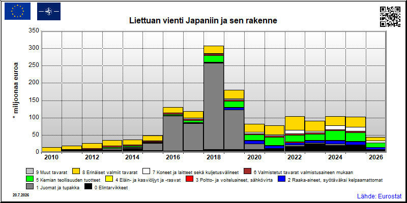 Liettuan vuosittainen vienti Japaniin