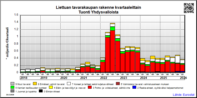 Liettuan neljännesvuosittainen tuonti Yhdysvalloista