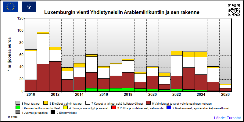 Luxemburgin vuosittainen vienti Yhdistyneisiin Arabiemiirikuntiin