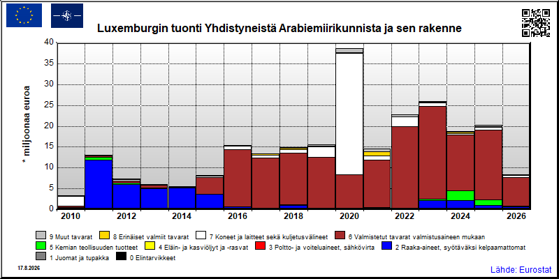 Luxemburgin vuosittainen tuonti Yhdistyneistä Arabiemiirikunnista