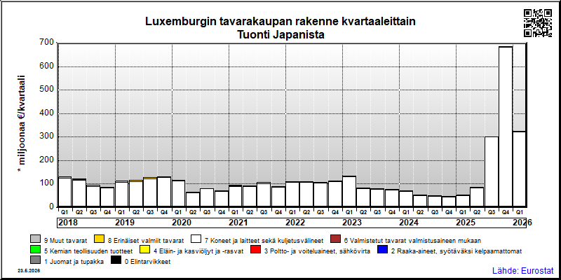 Luxemburgin neljännesvuosittainen tuonti Japanista