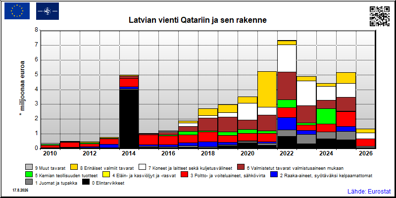 Latvian vuosittainen vienti Qatariin