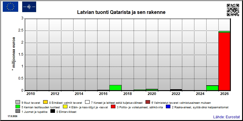 Latvian vuosittainen tuonti Qatarista