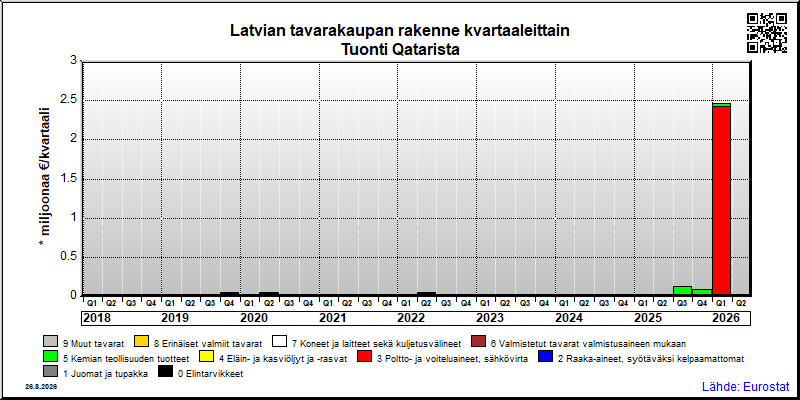 Latvian neljännesvuosittainen tuonti Qatarista