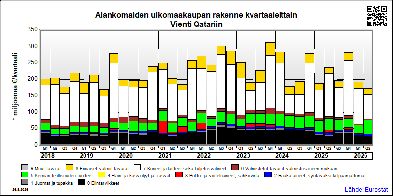 Alankomaiden neljännesvuosittainen vienti from Qatariin