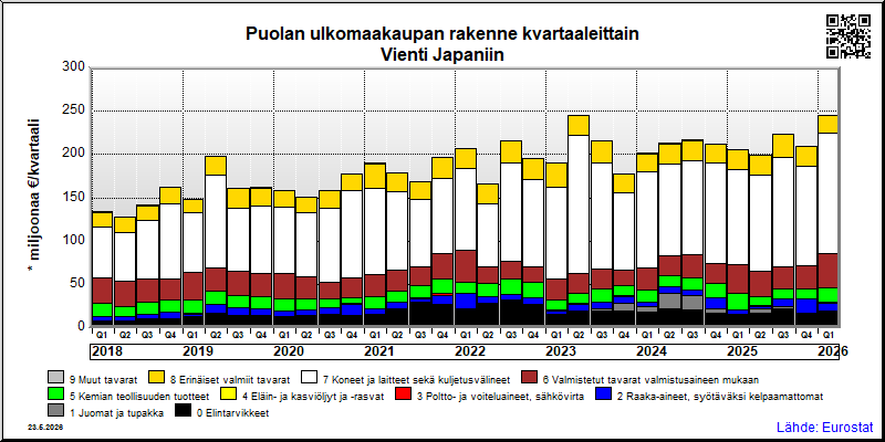 Puolan neljännesvuosittainen vienti from Japaniin