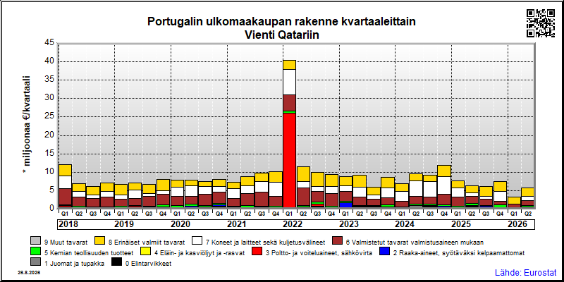 Portugalin neljännesvuosittainen vienti from Qatariin