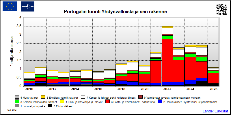 Portugalin vuosittainen tuonti Yhdysvalloista