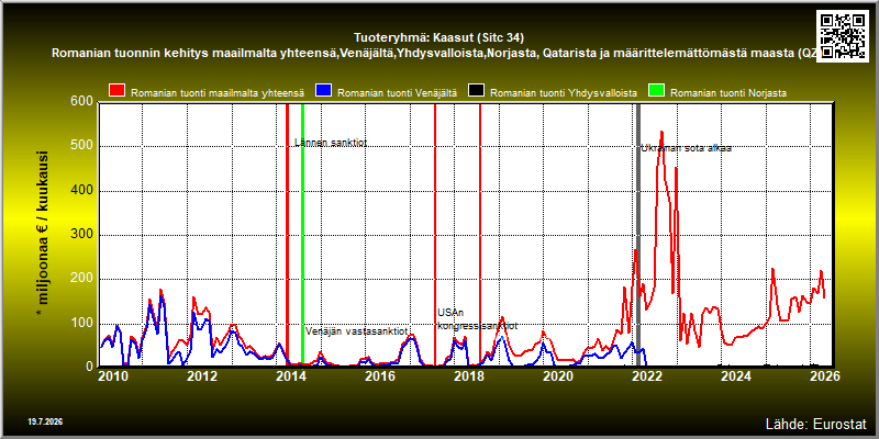 Tuoteryhmä: Kaasut (Sitc 34) Romanian tuonnin kehitys maailmalta yhteensä,Venäjältä,Yhdysvalloista,Norjasta, Qatarista ja määrittelemättömästä maasta (QZ) 