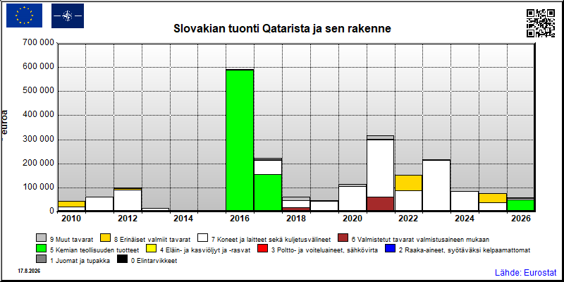 Slovakian vuosittainen tuonti Qatarista