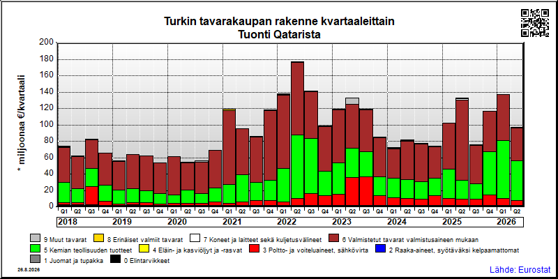 Turkin neljännesvuosittainen tuonti Qatarista