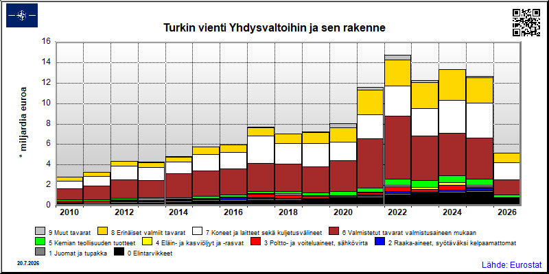 Turkin vuosittainen vienti Yhdysvaltoihin