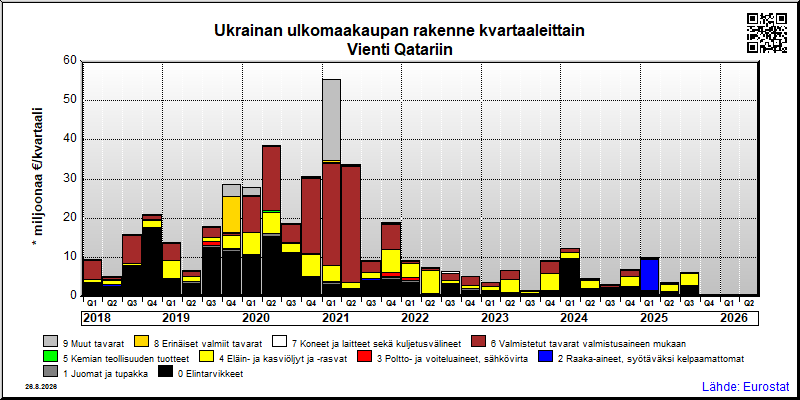 Ukrainan neljännesvuosittainen vienti from Qatariin