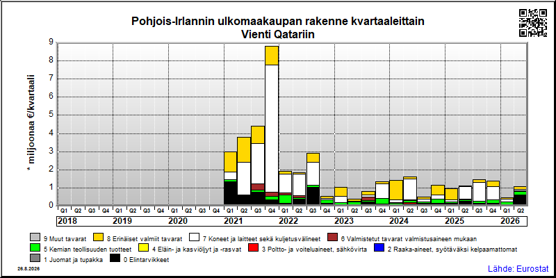 Pohjois-Irlannin neljännesvuosittainen vienti from Qatariin