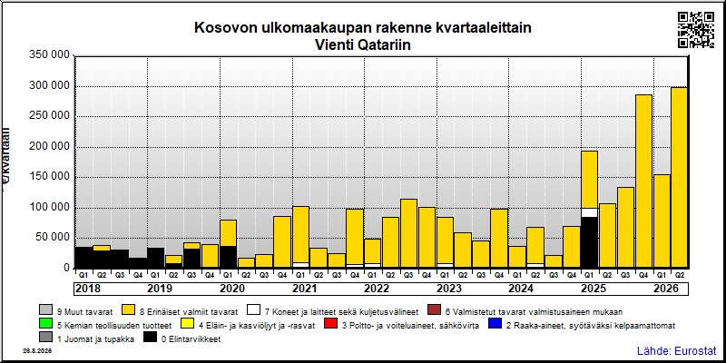 Kosovon neljännesvuosittainen vienti from Qatariin