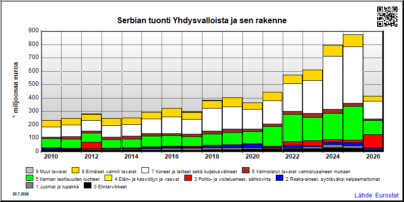 Serbian vuosittainen tuonti Yhdysvalloista