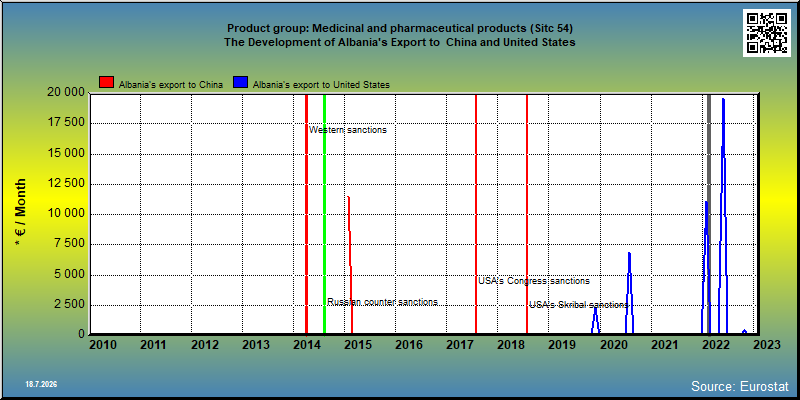 Product group: Medicinal and pharmaceutical products (Sitc 54) The Development of Albania's Export to  China and United States