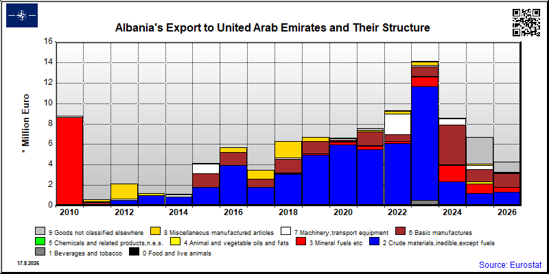 Albania's export yearly from United Arab Emirates