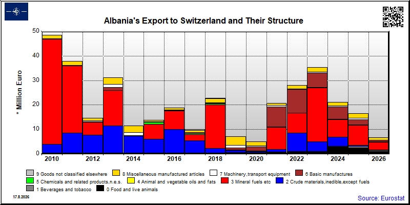 Albania's export yearly from Switzerland