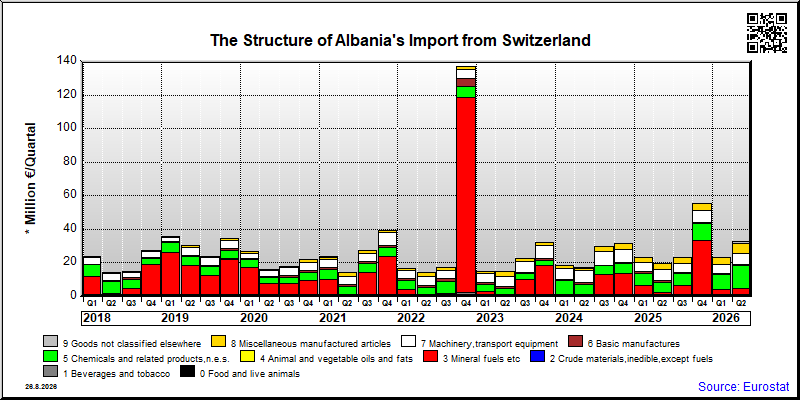 Albania's import quarterly to Switzerland