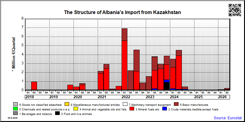Albania's import quarterly to Kazakhstan