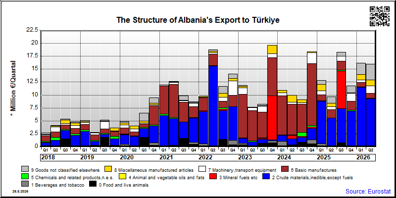 Albania's export quarterly from Türkiye