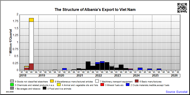 Albania's export quarterly from Viet Nam