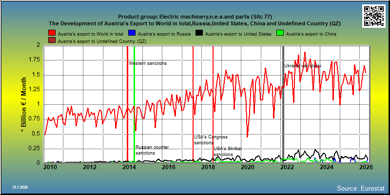 Product group: Electric machinery,n.e.s.and parts (Sitc 77) The Development of Austria's Export to World in total,Russia,United States, China and Undefined Country (QZ)
