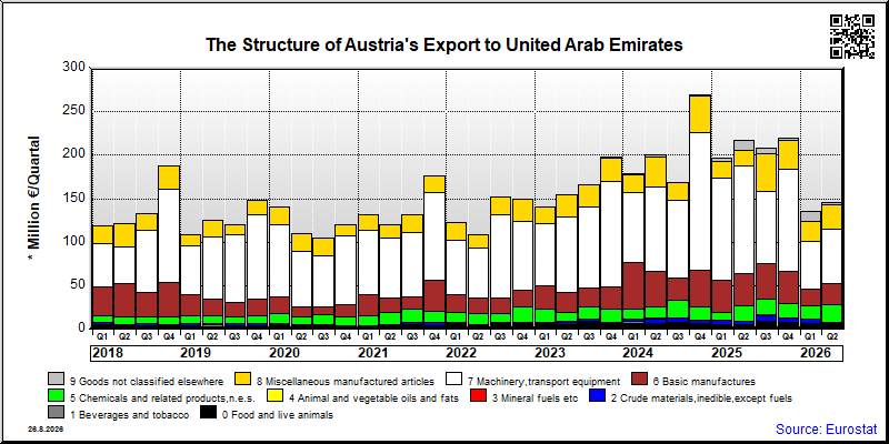 Austria's export quarterly from United Arab Emirates