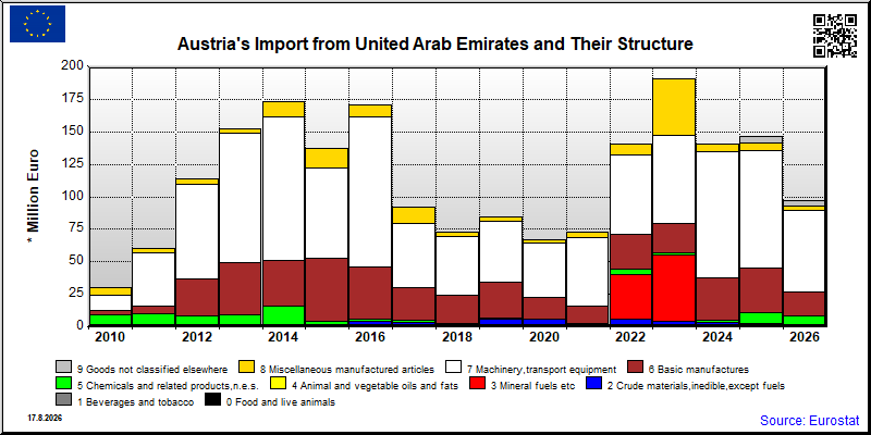 Austria's import yearly to United Arab Emirates