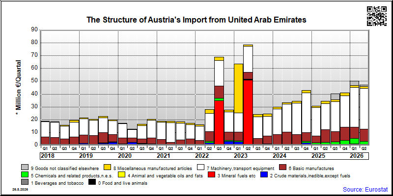 Austria's import quarterly to United Arab Emirates