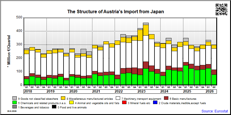 Austria's import quarterly to Japan