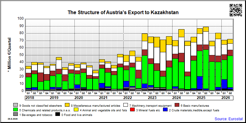 Austria's export quarterly from Kazakhstan