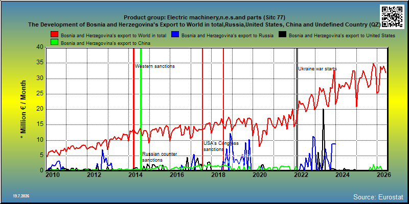 Product group: Electric machinery,n.e.s.and parts (Sitc 77) The Development of Bosnia and Herzegovina's Export to World in total,Russia,United States, China and Undefined Country (QZ)